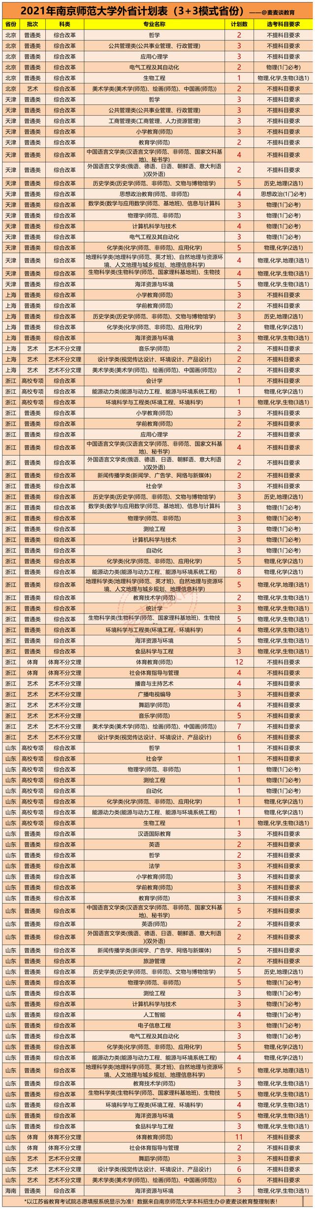 南京师范大学2021年在各省分专业招生计划公布！附去年各省分数线