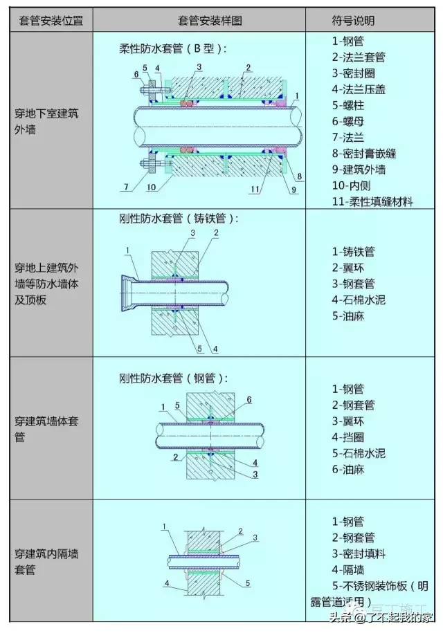 为了不后期凿洞开孔，这篇预留、预埋、防雷施工技术希望对你有用