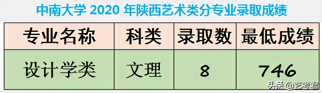 中南大学，美术艺考很“容易”，难道这所学校真的很差吗？