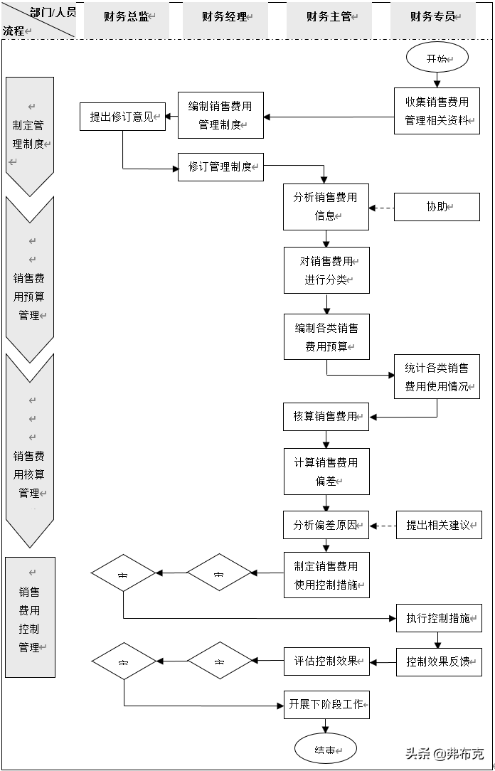 销售管理流程设计与节点描述：销售计划、销售促销、销售费用管理
