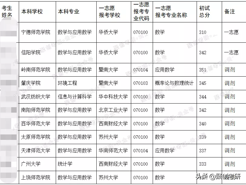 聚创考研择校分析｜华侨大学数学专业怎么样？好考吗？