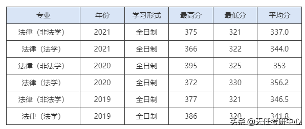 过线就有希望！上海师范大学法硕21年最低录取分数321分