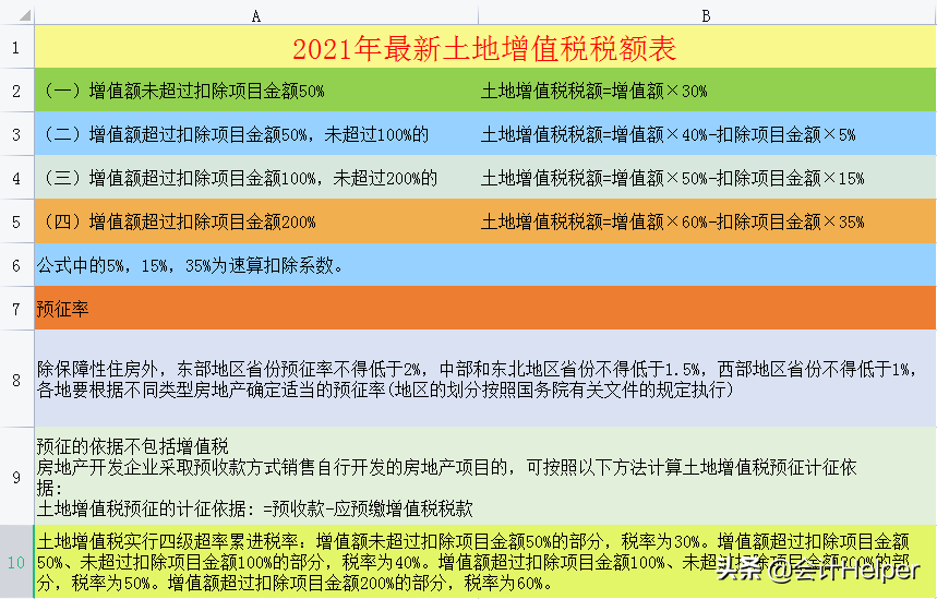 截止到今天这是最新2021年18税种税率表完整版，无套路分享，收藏