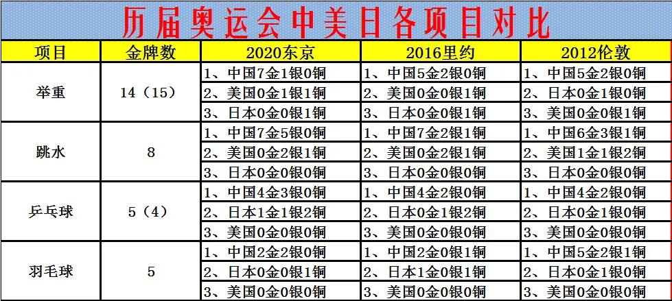 里約時(shí)間跟中國(guó)時(shí)間差（歷屆奧運(yùn)會(huì)中美日獎(jiǎng)牌榜對(duì)比）