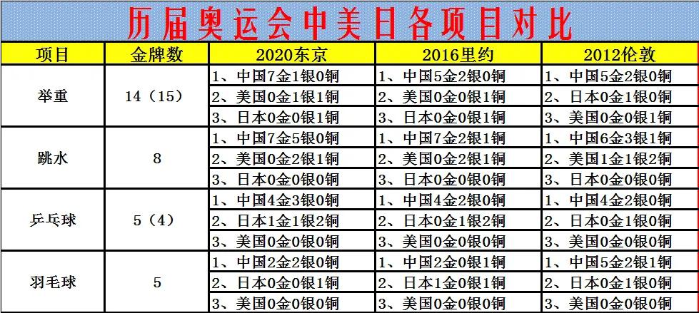 里约时间跟中国时间差（历届奥运会中美日奖牌榜对比）