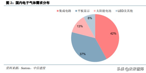半导体材料之电子特气深度报告：晶圆制造之血液