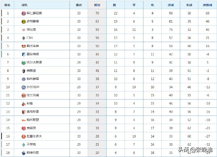 2019德甲新赛季(德甲战报 最新积分榜，拜仁9连胜领跑！多特2连胜，莱比锡遭绝平)
