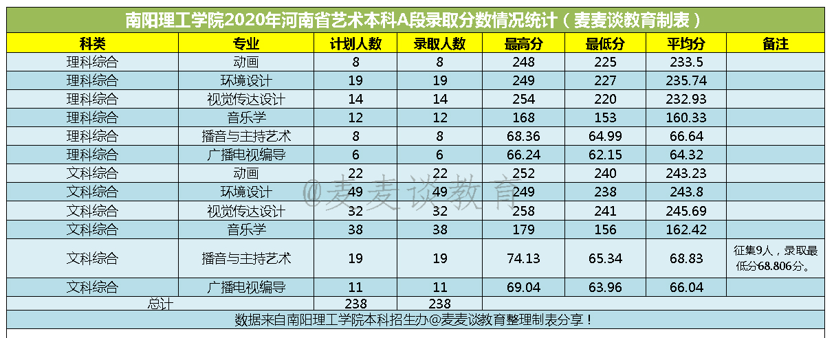 南阳理工学院2020在河南各类型招生分专业录取分数！含艺术