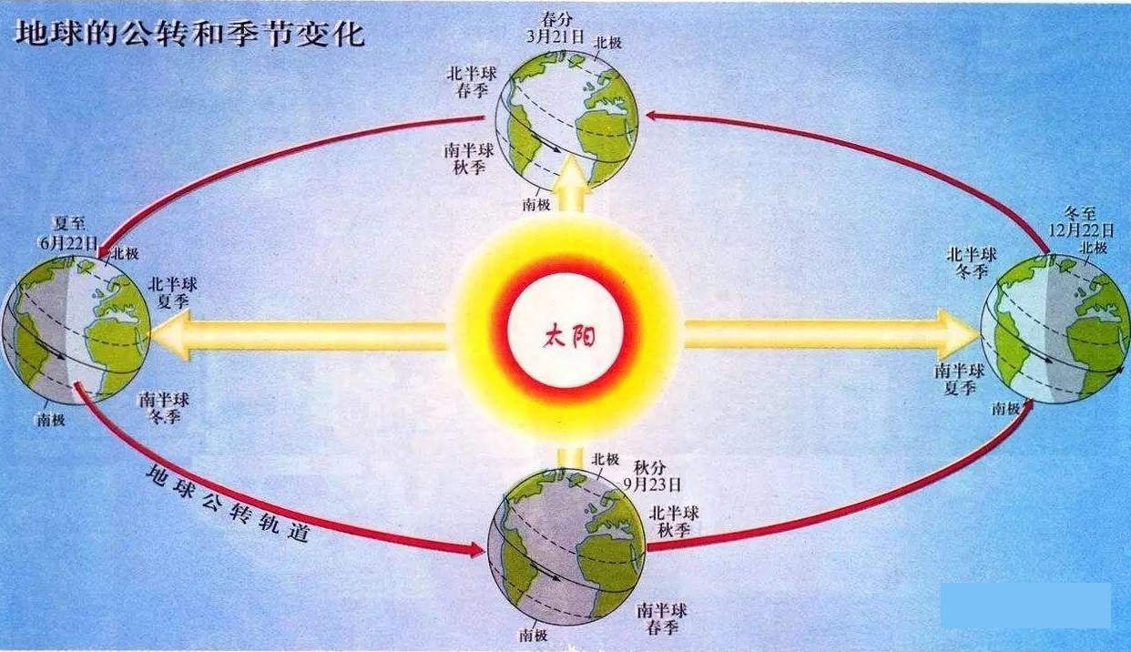 太阳高度季节变化图图片