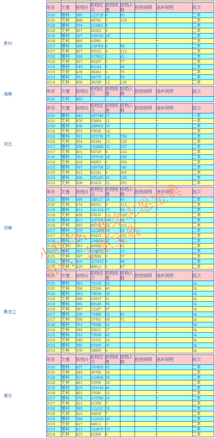 三亚学院录取分是多少？往年录取难度大吗？