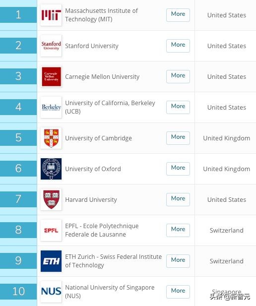 最新QS世界大学排名揭榜！清华超越耶鲁、哥大