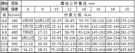 看这里！螺栓的拧紧力矩标准都在这里