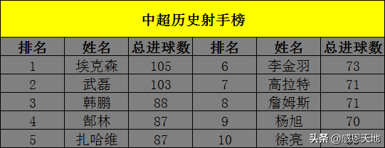 国足进球数排名(中超历史射手榜TOP10，谁是金靴获得者？)