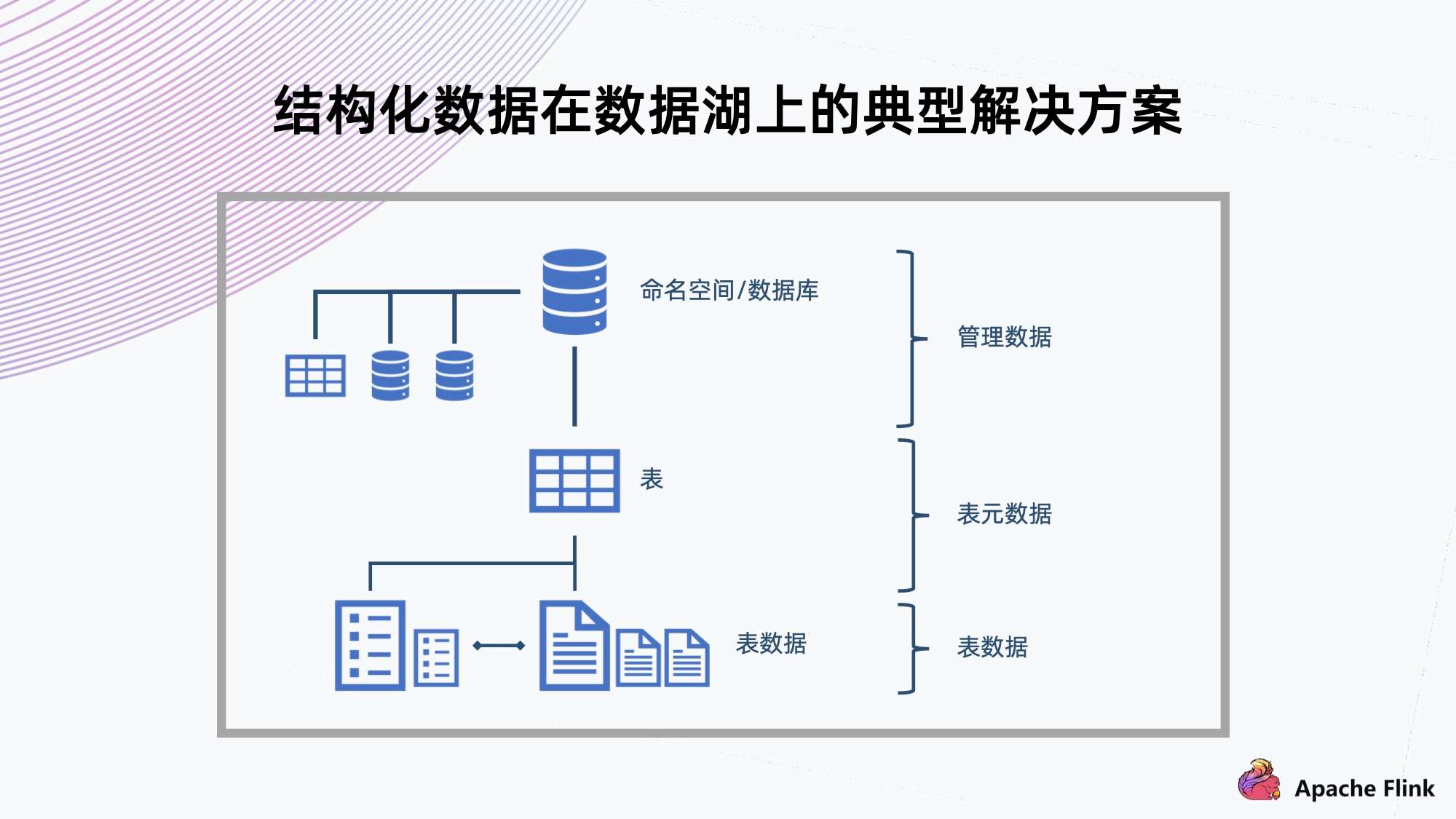 Flink + Iceberg + 对象存储，构建数据湖方案