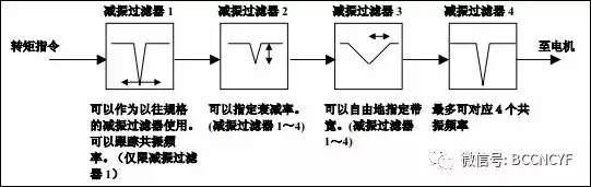 振动调试 光洁度调试