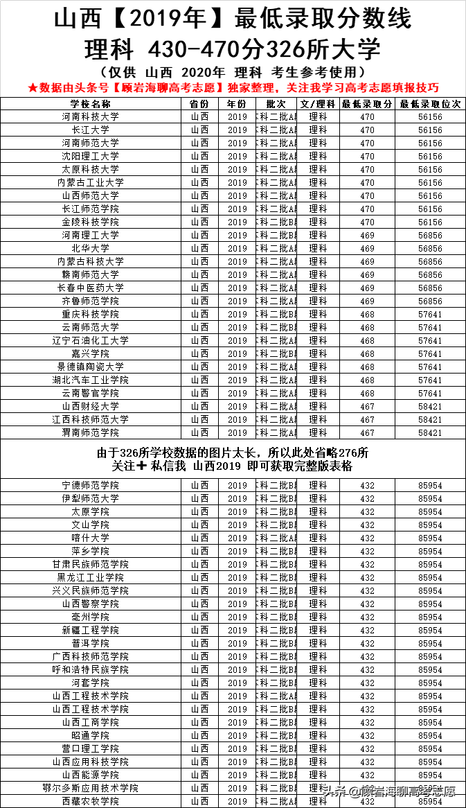 高考610分能上什么大学（2020山西高考430）