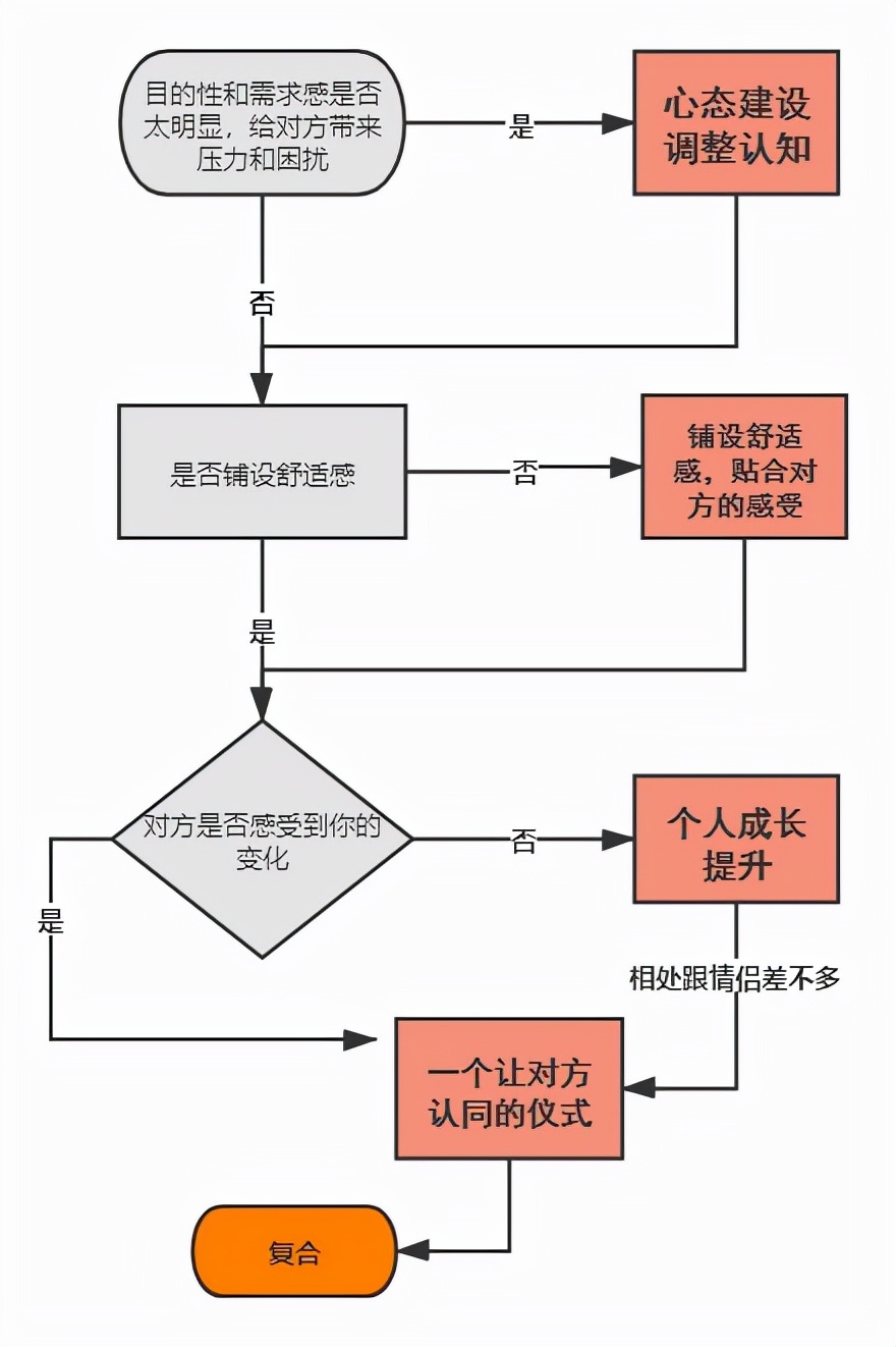 看完这几点，你就知道怎么挽回了
