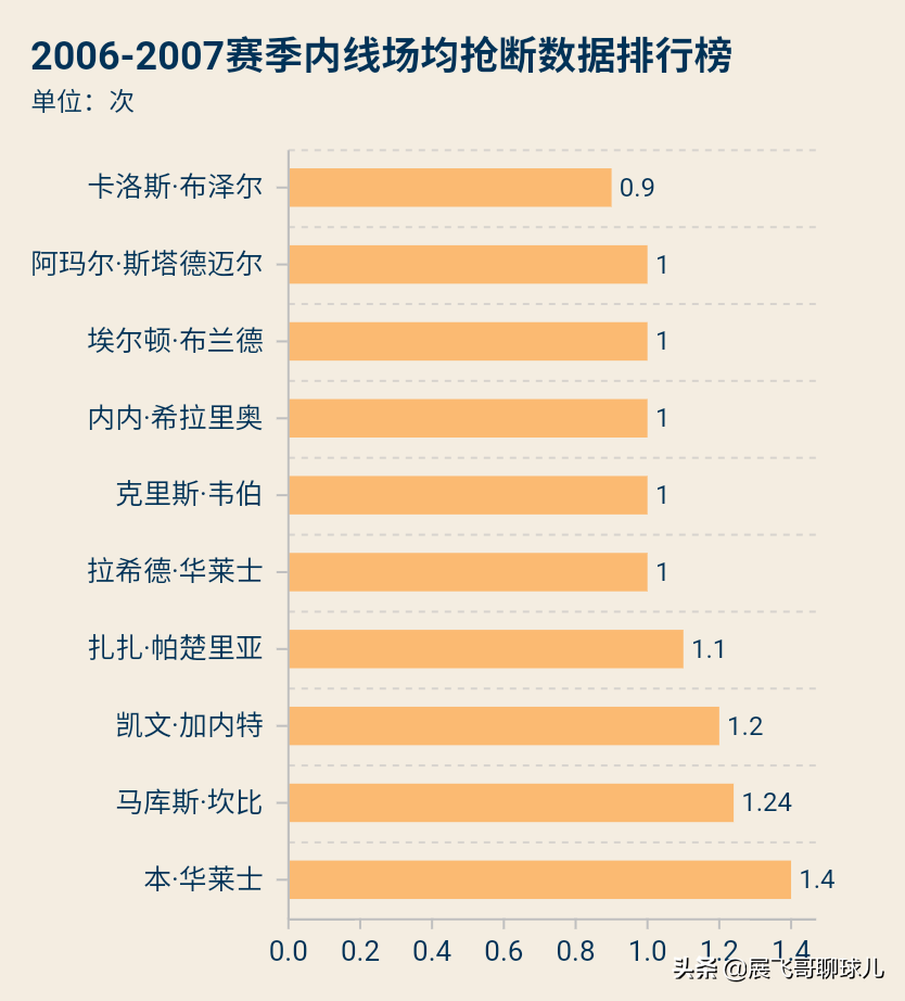 马库斯坎比(96黄金一代出品，喜欢刷数据的赛季最佳防守球员——马库斯·坎比)