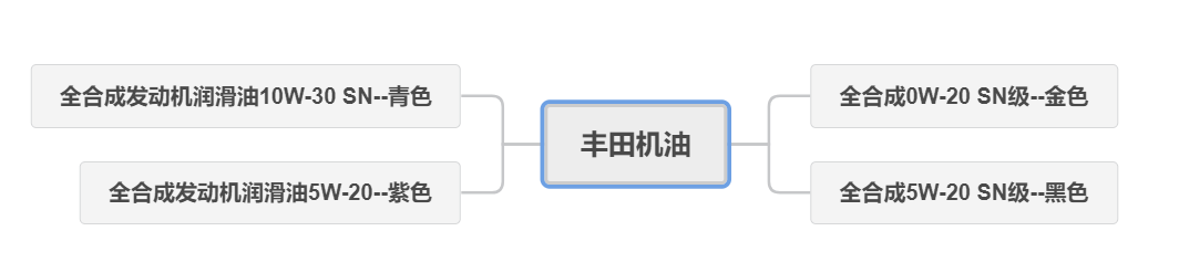 618机油怎么买，全网主流机油品牌及种类，只买对的不买贵的