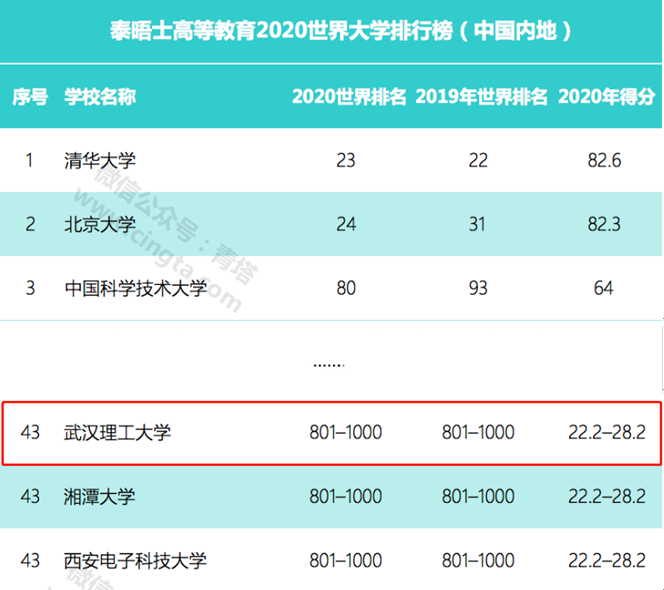 武汉理工大学实力究竟如何？这8大权威榜单给你答案！