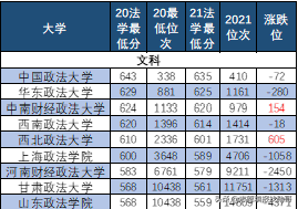 河北新高考录取数据深度分析：政法类大学法学专业，文科普遍下跌