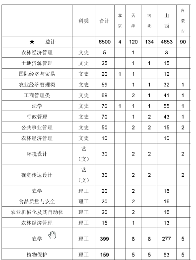 山西农业大学2020年招生计划，2019年录取分数