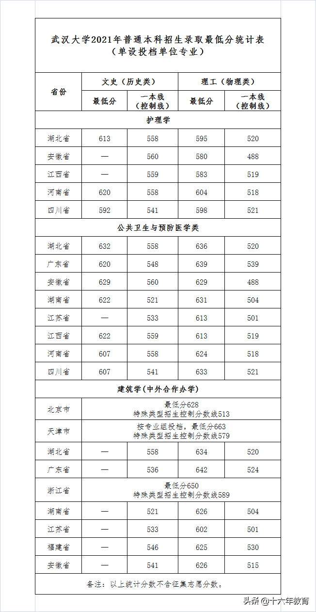 武汉大学2020-2021年录取分数线（建议收藏）
