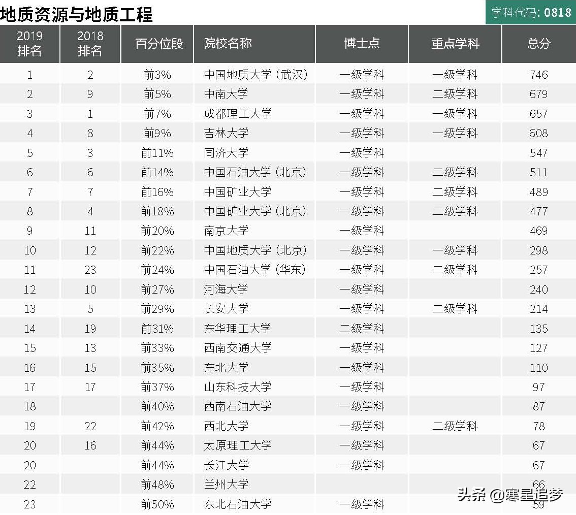 2020大学学科(专业)介绍和大学排名(22)——化工、地质资源与工程