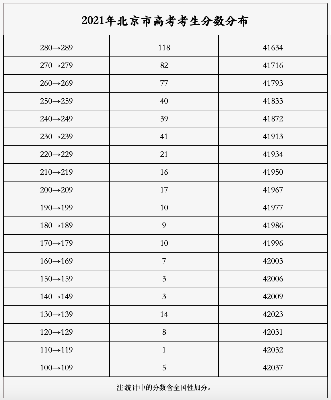 2021北京市高考一分一段表：600+分8015人，参考生本科率87%