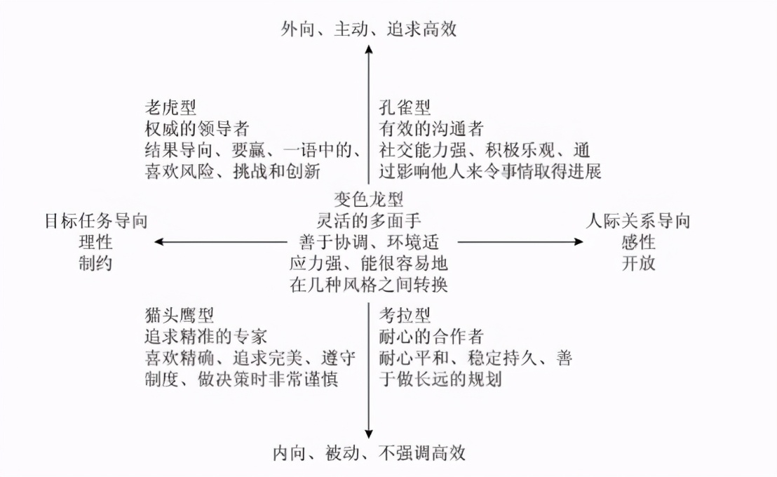 PDP人格测试与应用