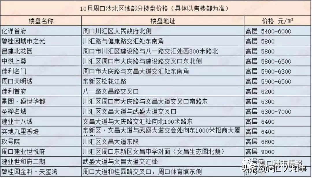 2019周口房价最新走势来了！是涨还是跌？准备买房的看看……