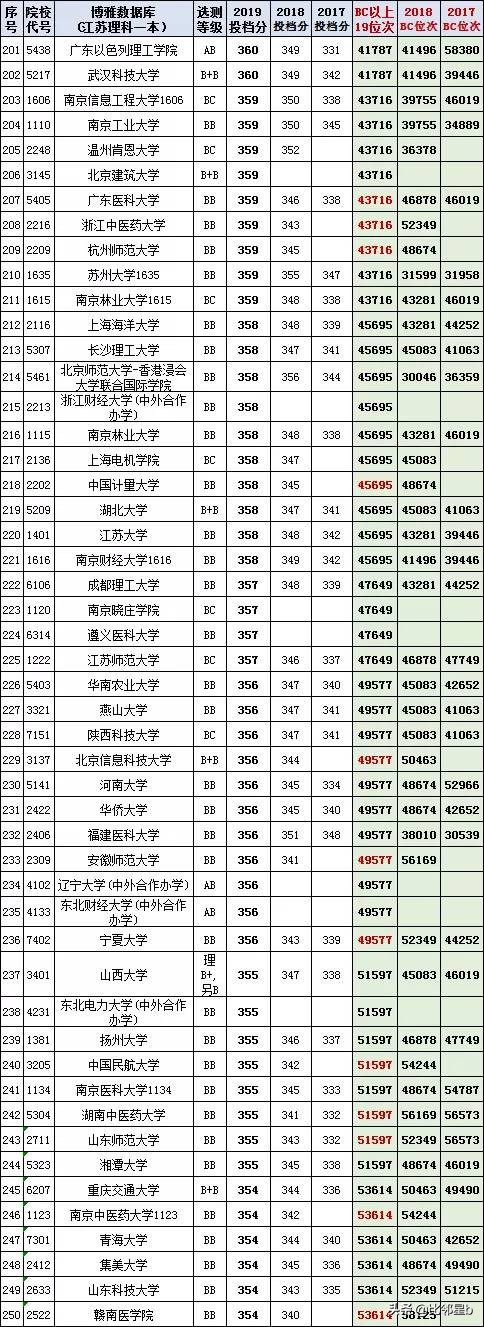 位次优先分数辅助：2019年全国一本院校江苏投档分数线、位次