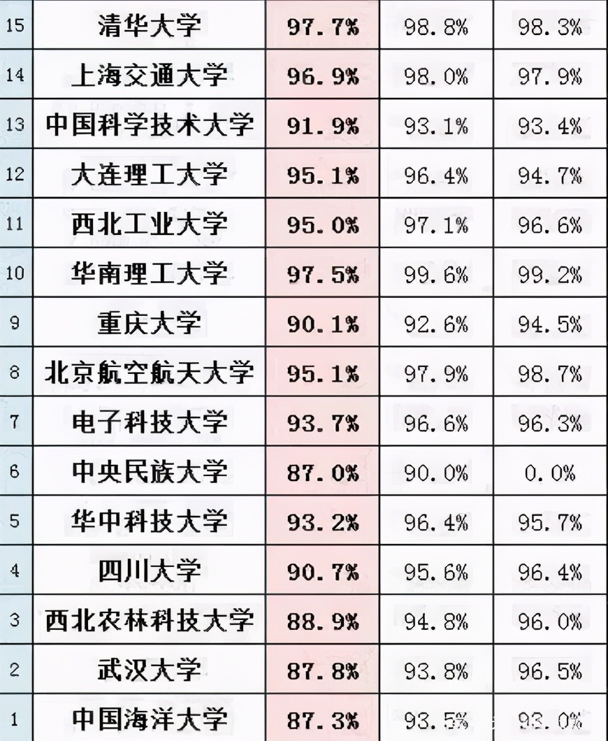 985大学就业率如何？清北不是榜首，最大“赢家”是西安交通大学