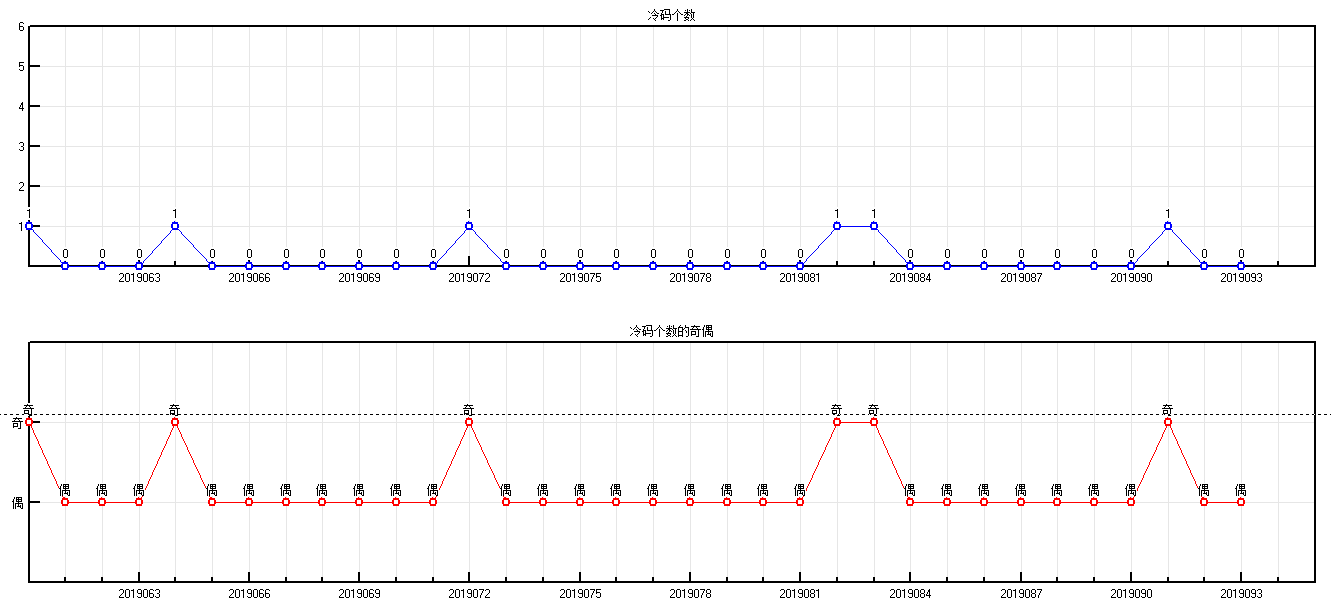 福彩双色球2019094期开奖走势图-形态个数余数个数冷温热个数走势