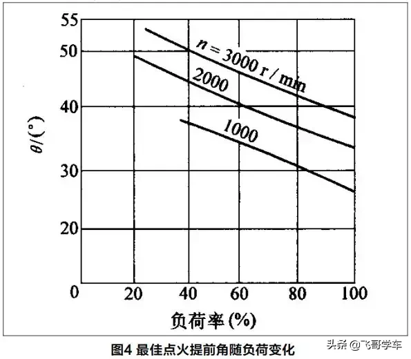 【基础知识】电控汽油发动机数据流点火提前角分析（含案例）