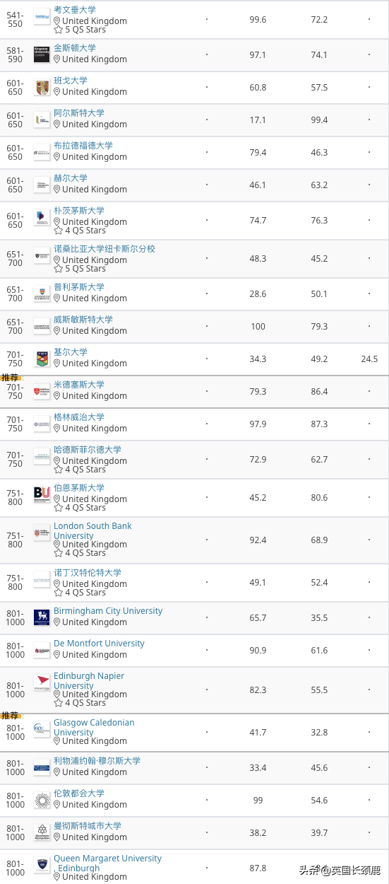 2021年QS世界大学排名最新发布！英国前10占4，你的大学升了吗？