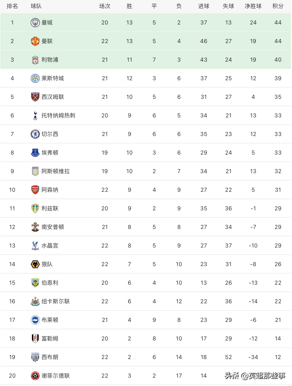 曼城8冠位列第五(英超最新积分榜：曼联9球横扫追平曼城，阿森纳遭逆转8轮首败)