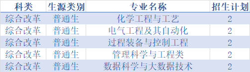 权威发布！中国石油大学（华东）2020年分省分专业招生计划