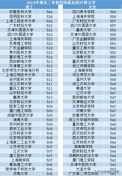 2019年湖北二本投档线最高的37所大学，有一所超一本线59分