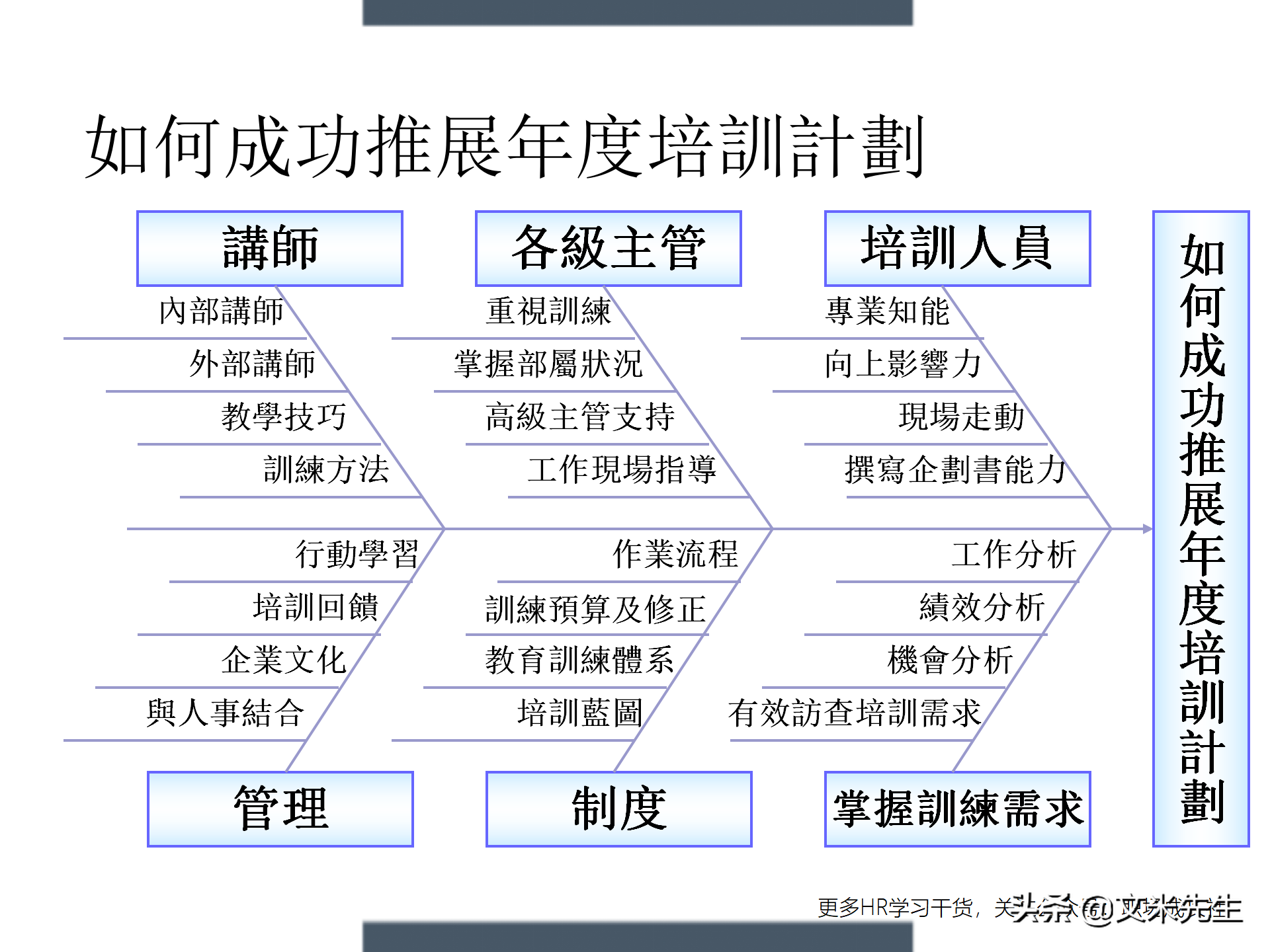 制定年度培训计划技巧，203页如何设计年度培训计划与预算方案