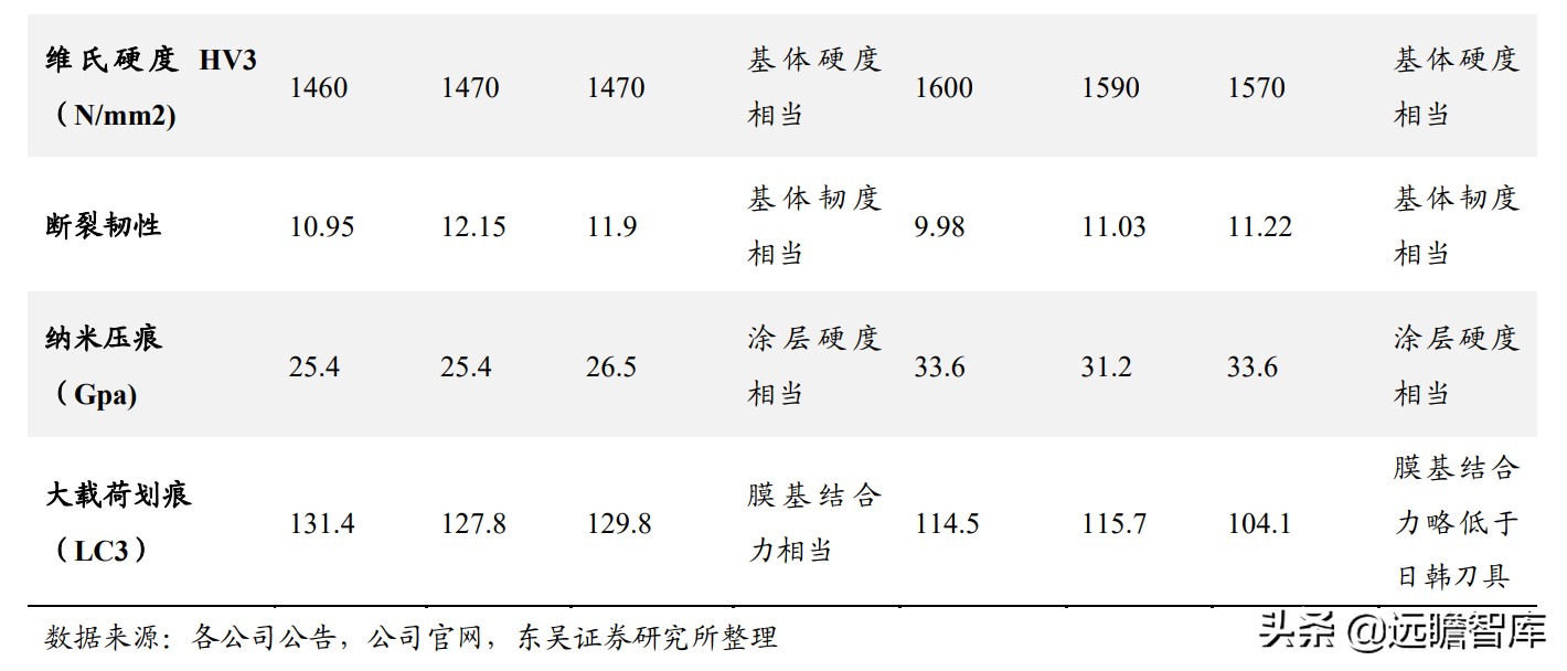 数控刀具：欧美高端、日韩中端、国内低端，华锐精密、打破中高端
