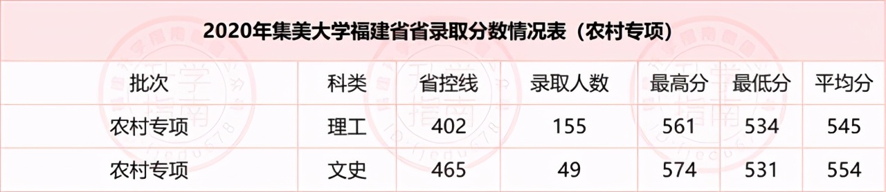 福建10所高校2020年农村专项录取分数：农村户口同学千万别错过