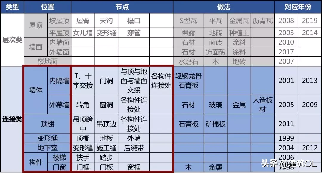 技术作图：构造题目的解题思路