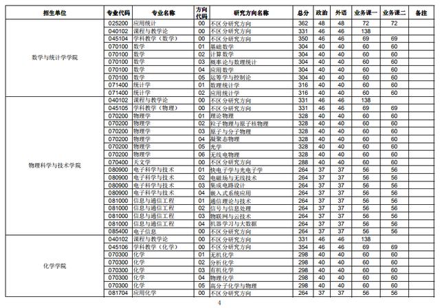 武汉理工大学、华中师范大学2020考研复试分数线公布了！