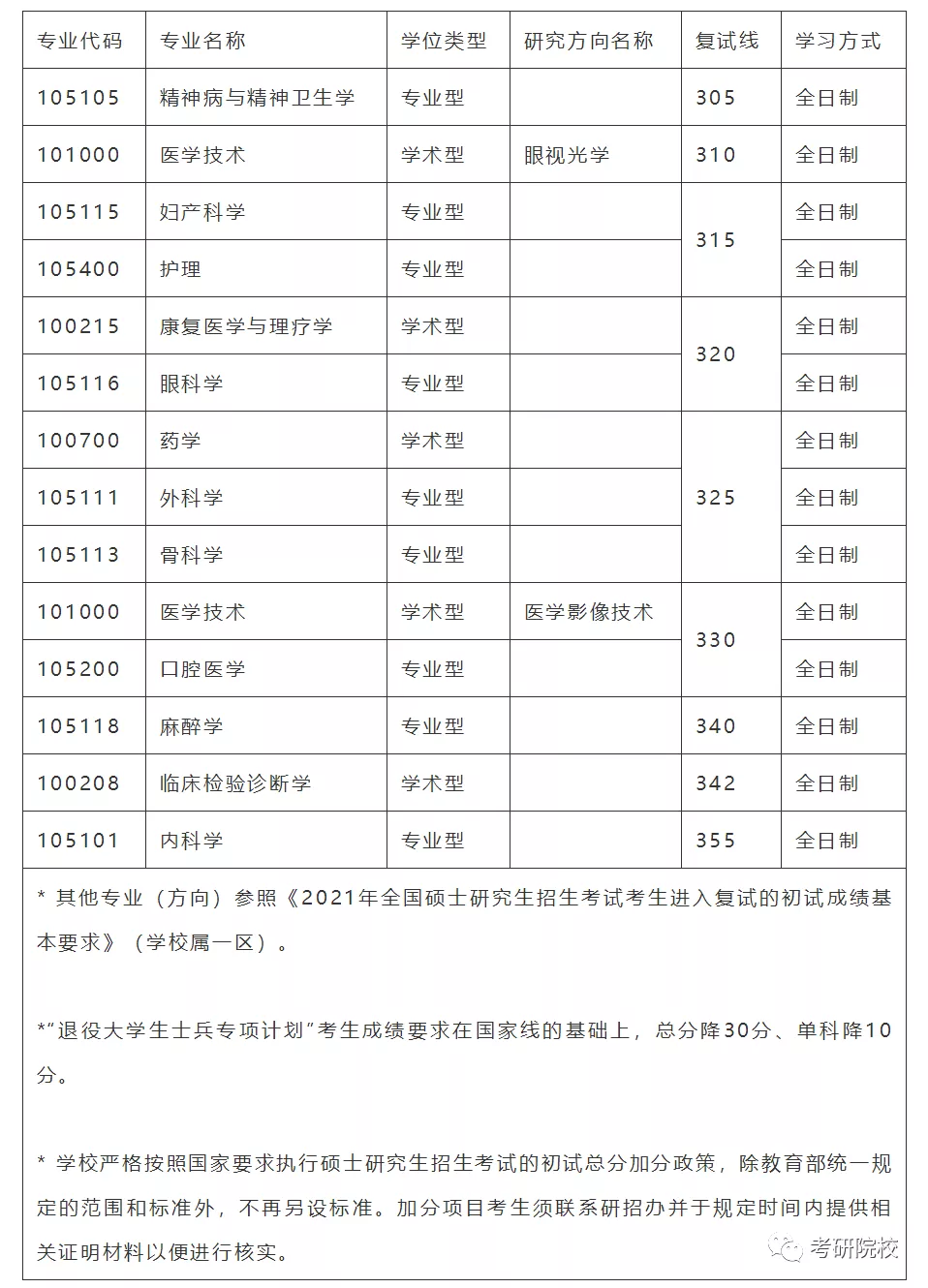 「院校盘点」温州医科大学考研信息汇总