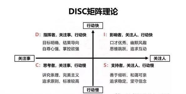 disc性格测试有什么用?