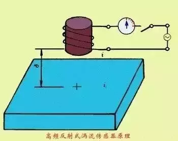 一文搞定电涡流传感器