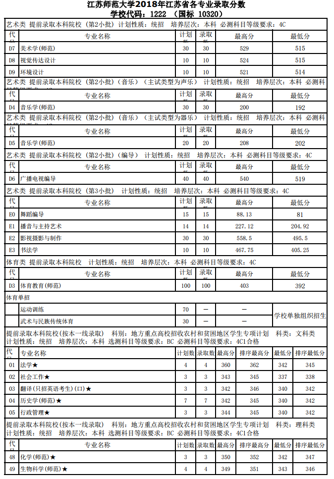 江苏师范大学2018年各省分专业录取分数