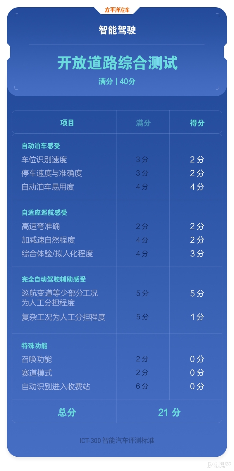 这款20万的国产车，实力碾压合资车！WEY摩卡的自动驾驶竟这么强?