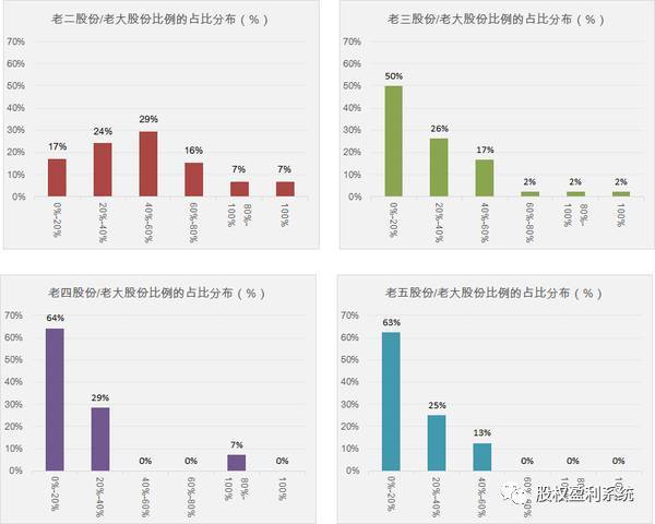 不敢说最全的股权分配（保证你看不完）